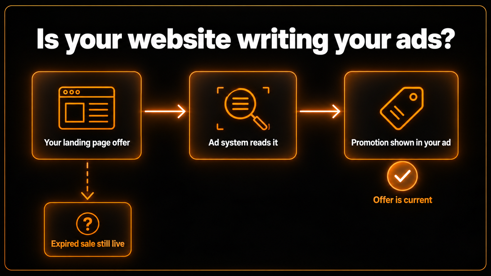 Infographic showing how Google Ads automated promotions identify landing page offers, display them in ads, and highlight the risk of expired promotions.