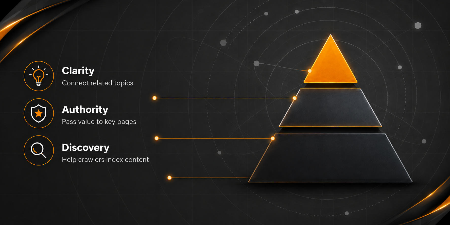 A dark grey infographic with orange and black accents shows a three-level pyramid on the right and three SEO benefits on the left: Clarity, connecting related topics; Authority, passing value to key pages; and Discovery, helping crawlers index content, with thin circular orbit lines and abstract tech-style curves in the background.