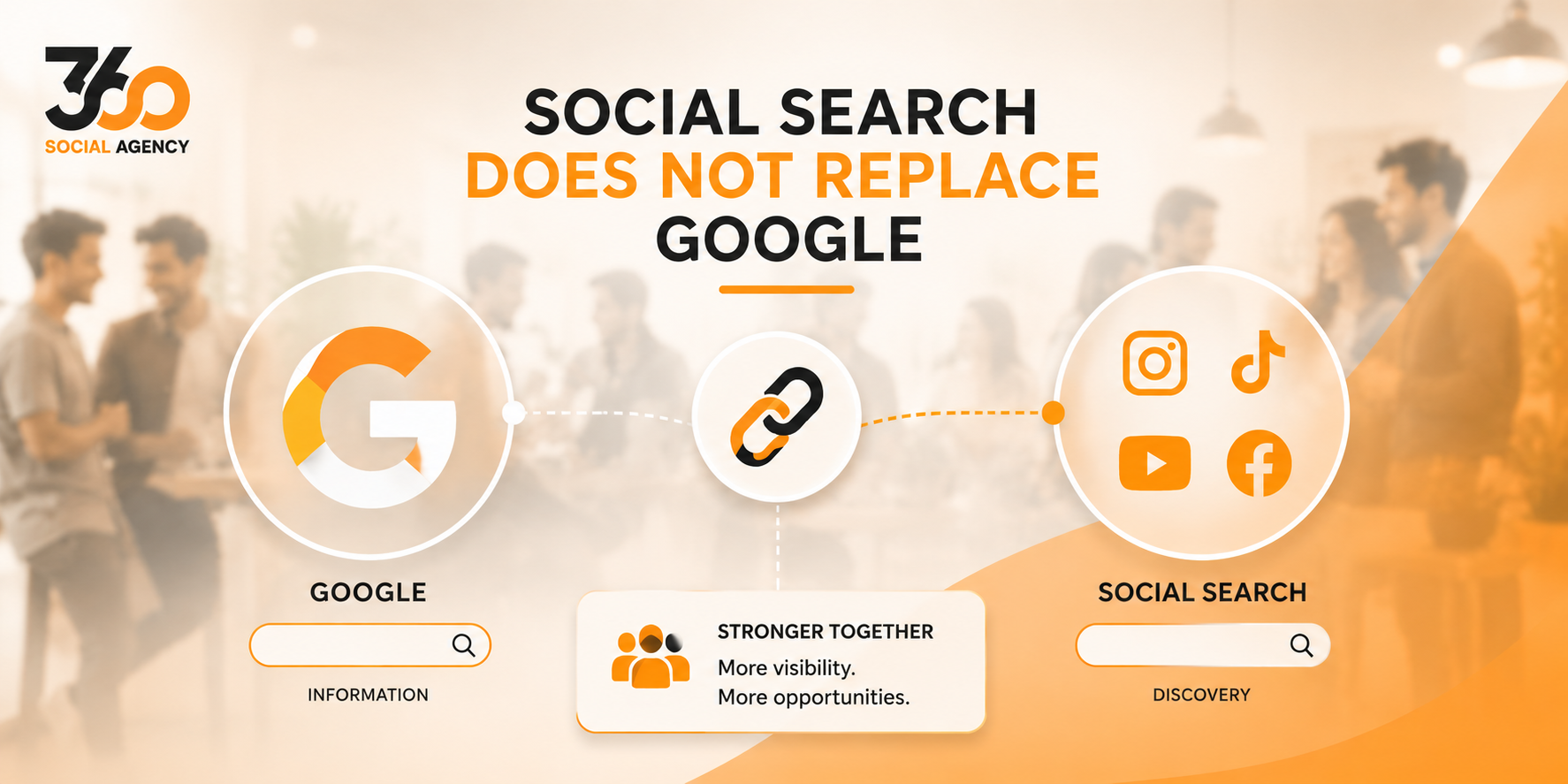 An infographic titled "SOCIAL SEARCH DOES NOT REPLACE GOOGLE" showing Google linked to social search platforms like Instagram, TikTok, YouTube, and Facebook, with the caption "Stronger Together."
